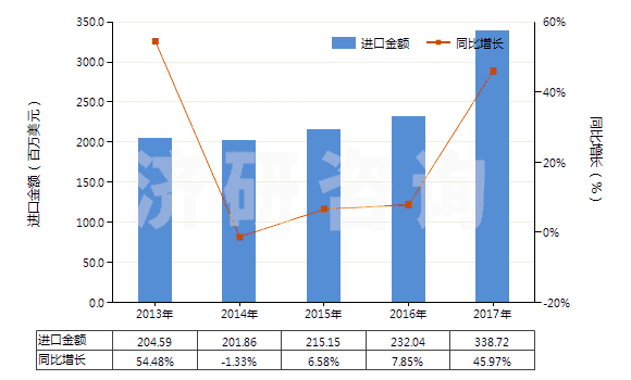 2013-2017年中國其他金屬酸鹽及過金屬酸鹽(HS28419000)進口總額及增速統(tǒng)計